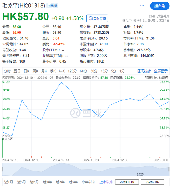 毛戈平悉数行使「绿鞋」，募资升至26.88亿，位列2024年香港第五大IPO