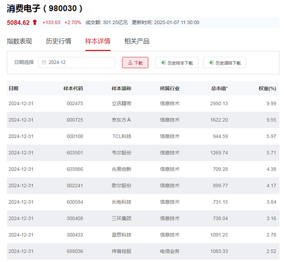 行业ETF风向标丨CES展会将召开，两消费电子ETF半日涨超2%