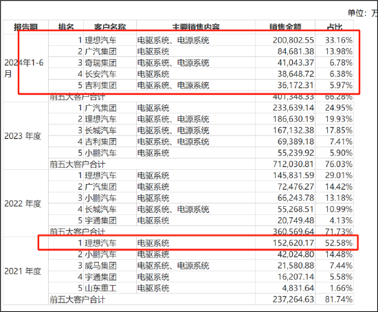 汇川A拆A拟募48亿背后:联合动力量增价减有无配合打价格战?与理想深度绑定 关联交易公允性待考