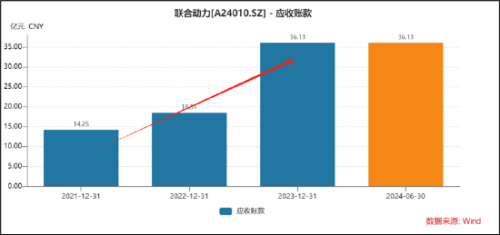 汇川A拆A拟募48亿背后:联合动力量增价减有无配合打价格战?与理想深度绑定 关联交易公允性待考