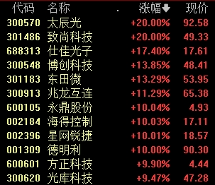 13:20，14:00，A股发生了什么？