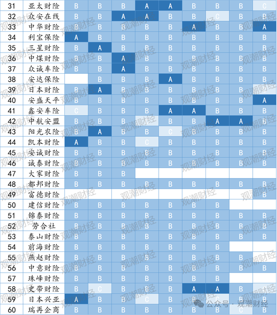 官方经营评价结果出炉！147险企中16家连续3年为A 28家提升17家下滑