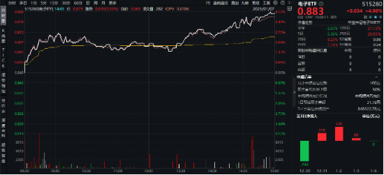 科技盛会引爆，硬核赛道全线飙升！电子ETF领涨4%，创业板人工智能ETF华宝大反攻，2.9亿资金提前潜伏