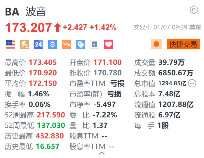 波音涨超1.4% 获美国国防部授予6.16亿美元合同