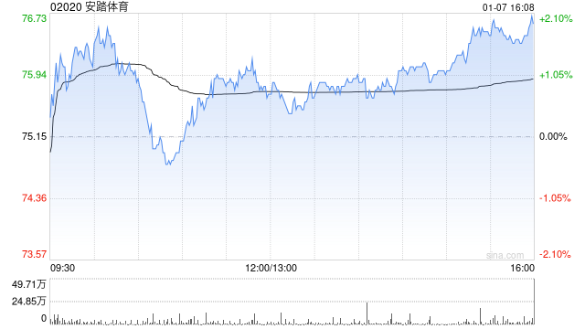 安踏体育1月7日耗资约9981.46万港元回购131.4万股