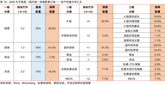 中信证券：2025年财富配置展望（全文）