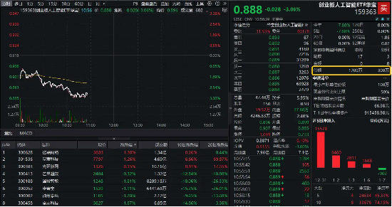 算力硬件股领跌，兆龙互连跌超7%，机构：坚定看好AI主题机会！资金积极抢筹创业板人工智能ETF华宝(159363)