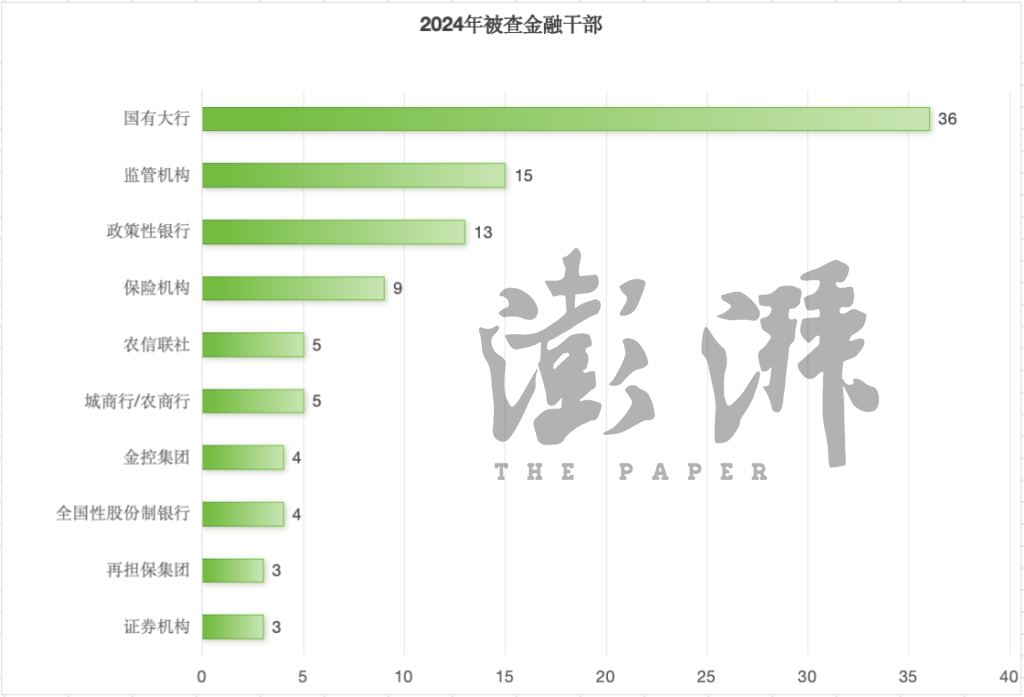 2024年金融反腐追踪：至少97人被查含3名中管干部 反腐重点有哪些？