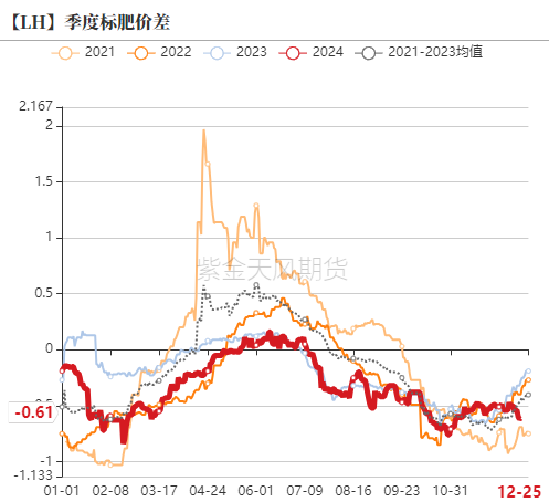 生猪：现货回调，期货跟随走弱