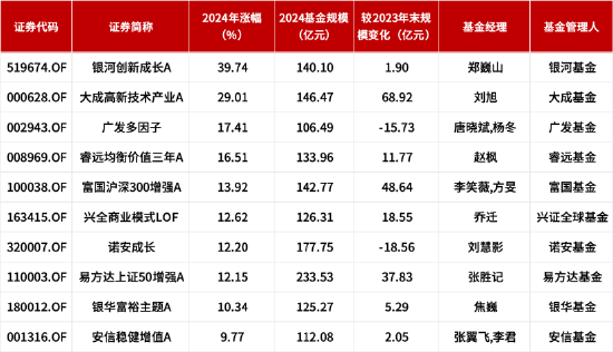 百亿基金 | 2024百亿主动权益类基金TOP6乔迁：每个人只能赚到K线图上的一部分