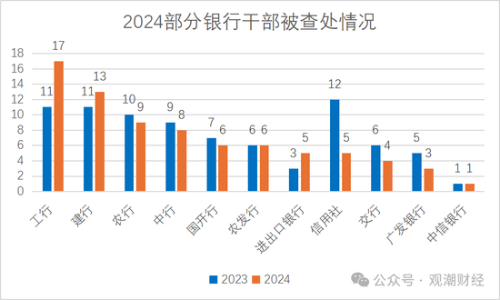 2024反腐地图丨120位金融干部“落马” 保险业人数翻倍 银行业占比近72%