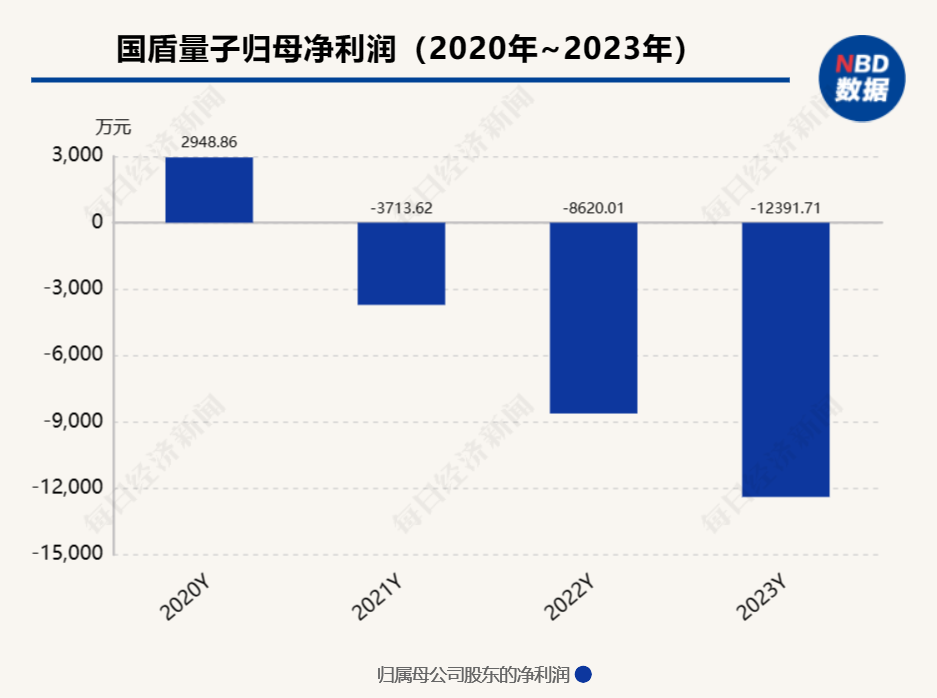 国盾量子结束一年半“无主”状态 中国电信子公司成其控股股东