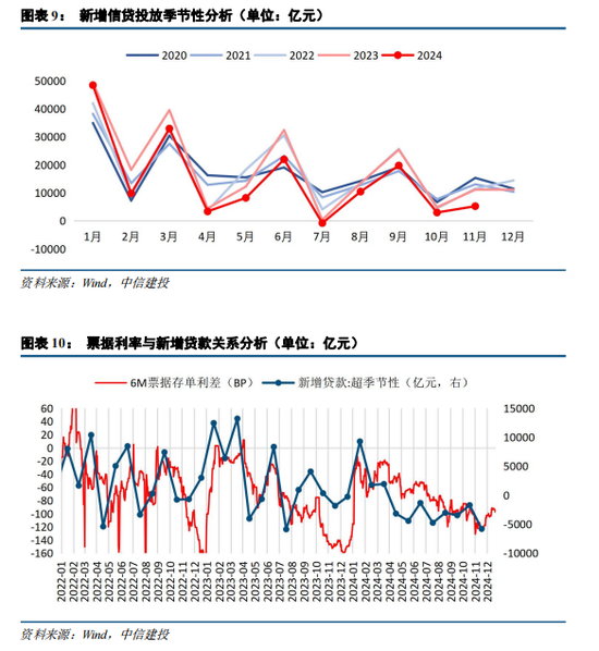 中信建投：资金分层有望回到去年4月至6月时期宽松状态