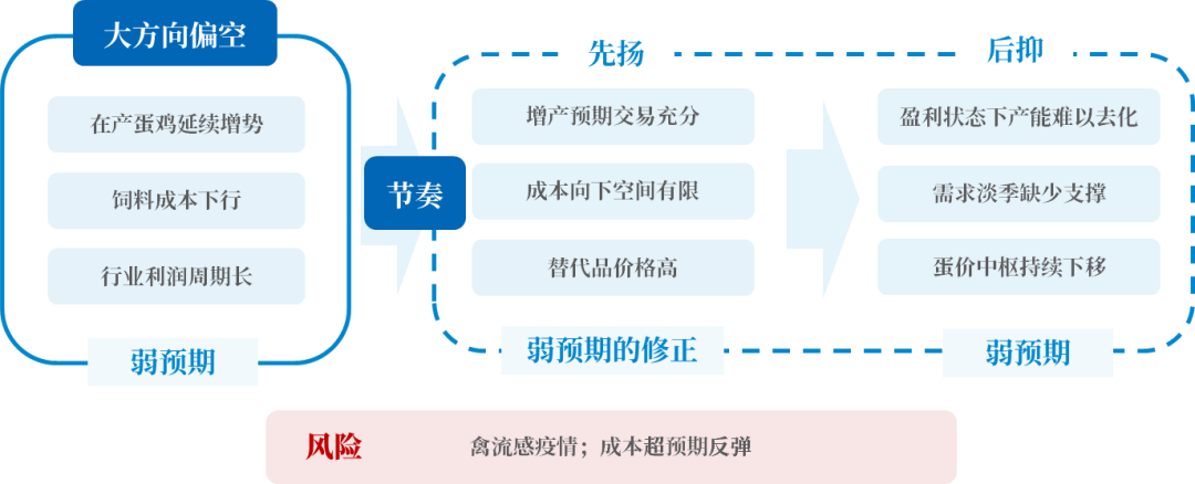 【秋季策略报告回顾与展望】鸡蛋：弱预期主线与修正