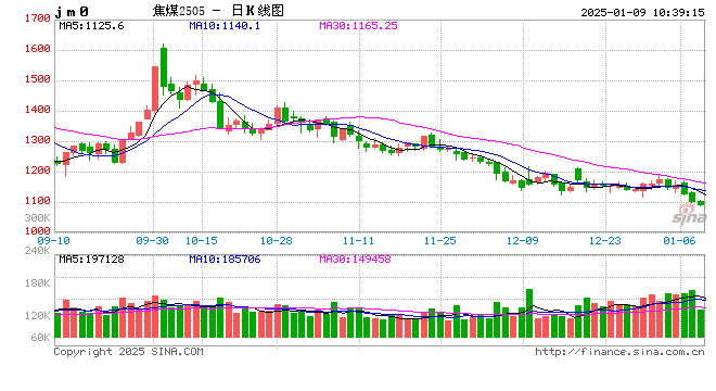 炼焦煤行情弱势难改，煤价尚处探底阶段