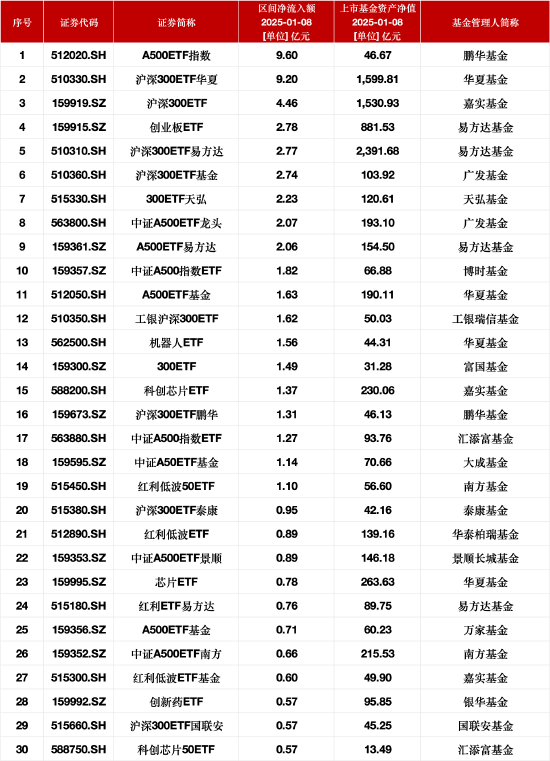 最受青睐ETF：1月8日鹏华A500ETF指数获净申购9.60亿元，沪深300ETF华夏获净申购9.20亿元