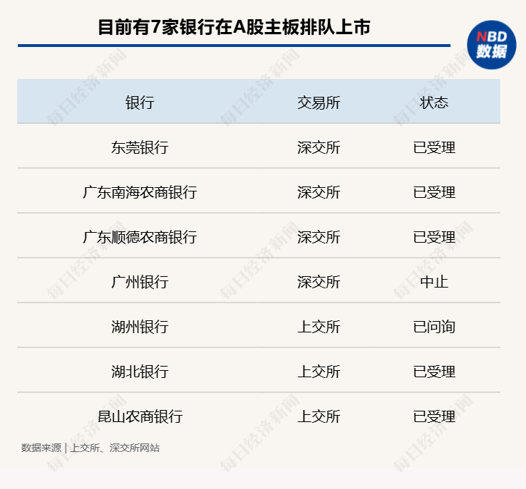 广东3家银行更新A股IPO审核状态、宜宾市商业银行即将赴港上市⋯⋯中小银行上市节奏今年要提速？