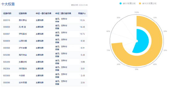 “茅五泸汾洋”齐涨！吃喝板块强势上攻，食品ETF（515710）上探1.34%，10日吸金近4000万元！