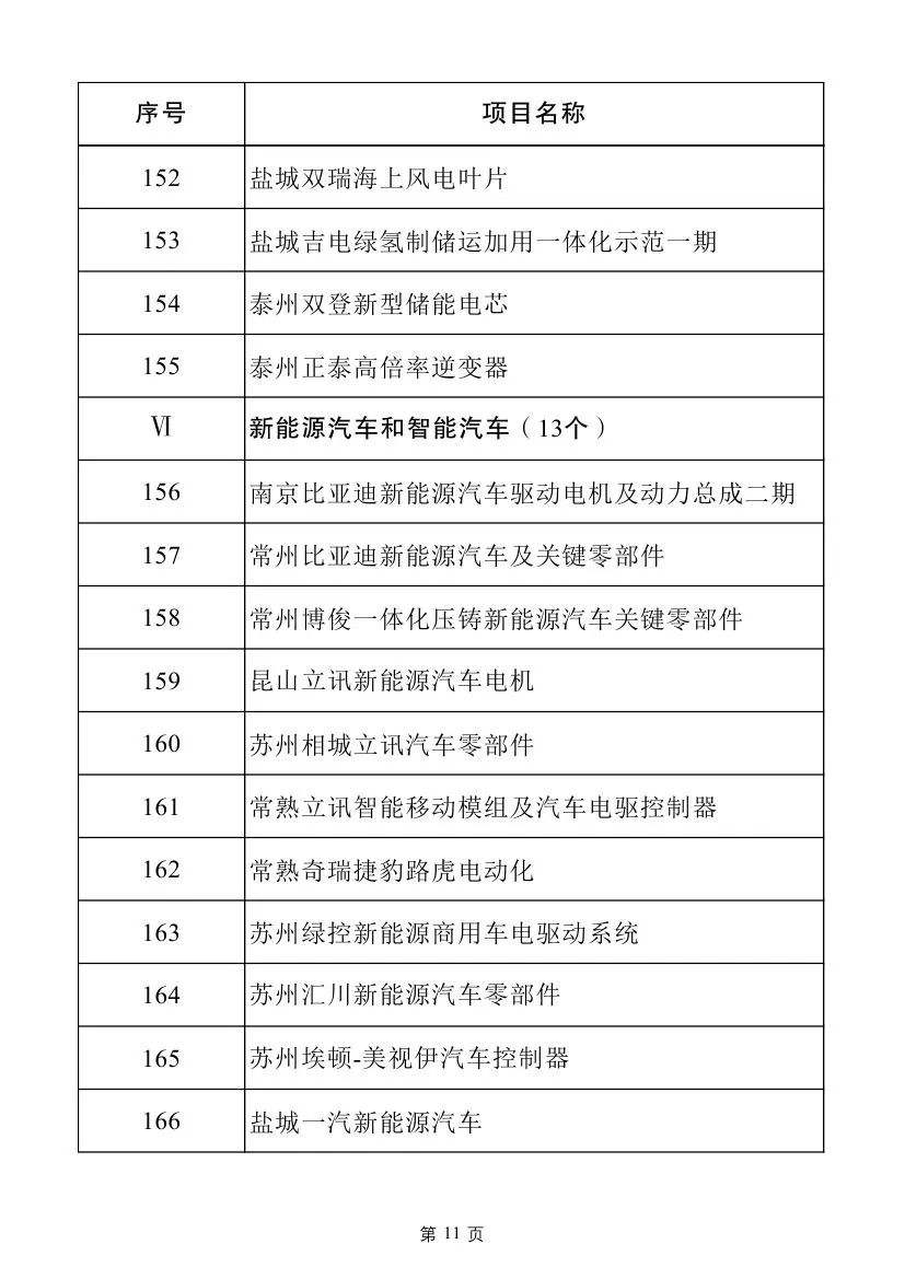 多个电力项目！2025年江苏省重大项目名单及江苏省民间投资重点产业项目名单发布