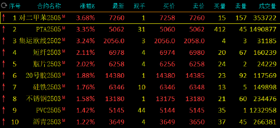 收评：对二甲苯涨超3% 棕榈油跌超3%