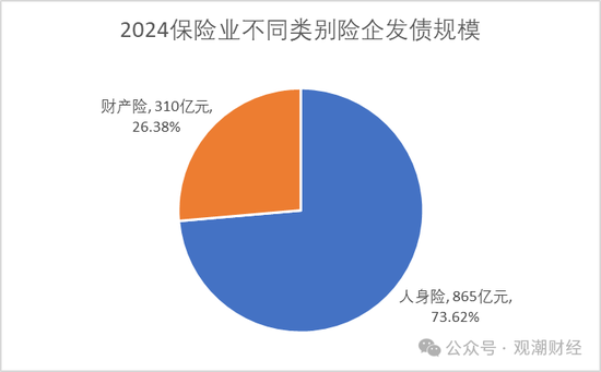 票面利率腰斩！险企融资成本大降 发债连续两年超千亿 增资连年下滑