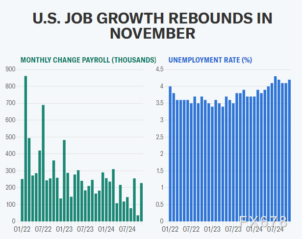 非农前瞻：美国12月就业报告预计将显示招聘放缓，失业率稳定