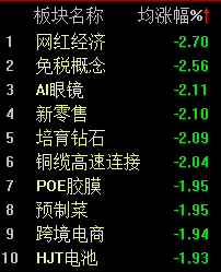 机器人概念连续反弹，科创50指数半日涨0.45%