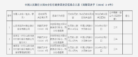 山西浑源农村商业银行被罚13.6万元：因未按照规定对异议信息进行标注 异议处理超期