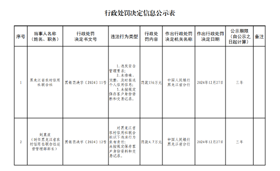 黑龙江省农村信用社联合社被罚156万元：因违反安全管理要求等三项违法行为类型