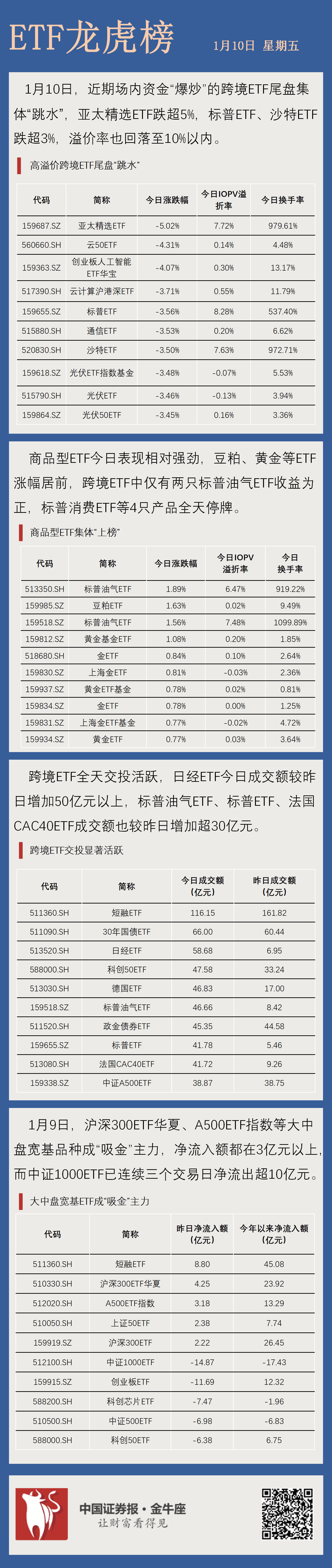 【ETF龙虎榜】尾盘“跳水”，集体下跌