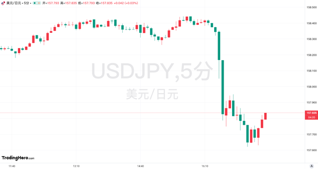 日本被曝正考虑上调通胀预期，日元短线拉升