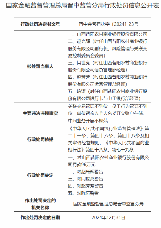 山西昔阳农村商业银行被罚96万元：因关联交易管理不到位 员工行为管理不到位等