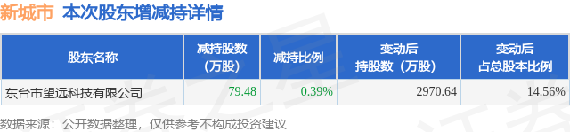 1月10日新城市发布公告，其股东减持79.48万股