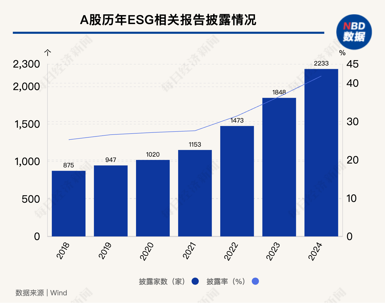 2024年A股ESG信披率近42%，碳排放数据披露率仅为两成