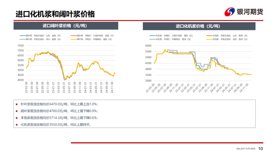 【双胶纸周报】季节性需求趋弱，双胶纸价格承压