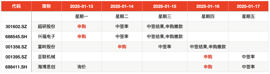 IPO周报｜本周5新股可申购 麦当劳、肯德基、霸王茶姬供应商来了