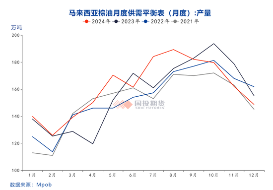 2025年1月份马来西亚棕榈油MPOB报告解读