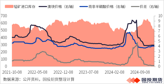 硅锰：加蓬锰矿减量发运，硅锰价格快速上行