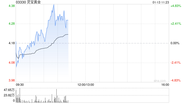 黄金股盘中走高 灵宝黄金及山东黄金均涨超3%