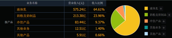 伊利股份布局健康食品的背后  前三季度营收少挣84亿奶粉板块待补强