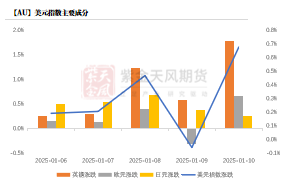 黄金：近期上涨的4个动力