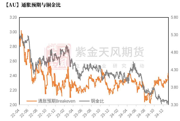 黄金：近期上涨的4个动力