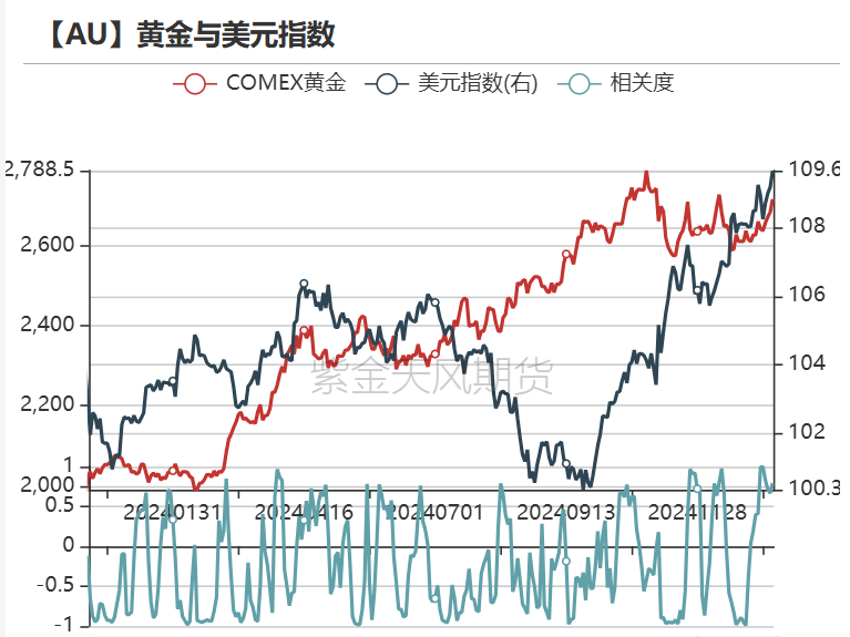 黄金：近期上涨的4个动力