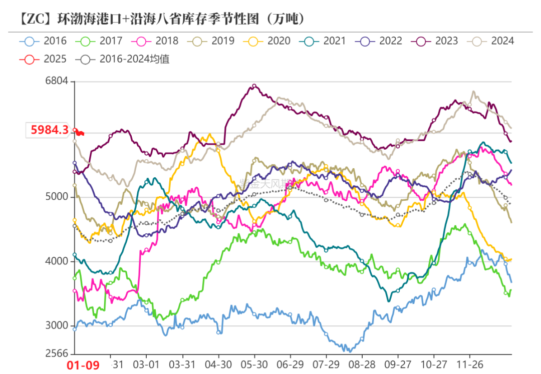 甲醇：港口维持去库预期