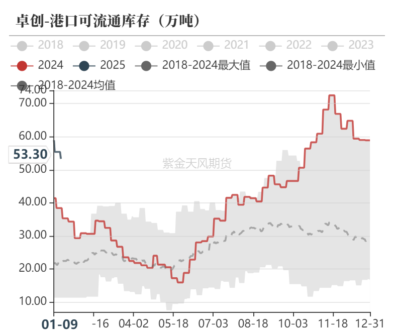 甲醇：港口维持去库预期