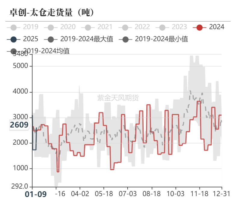 甲醇：港口维持去库预期