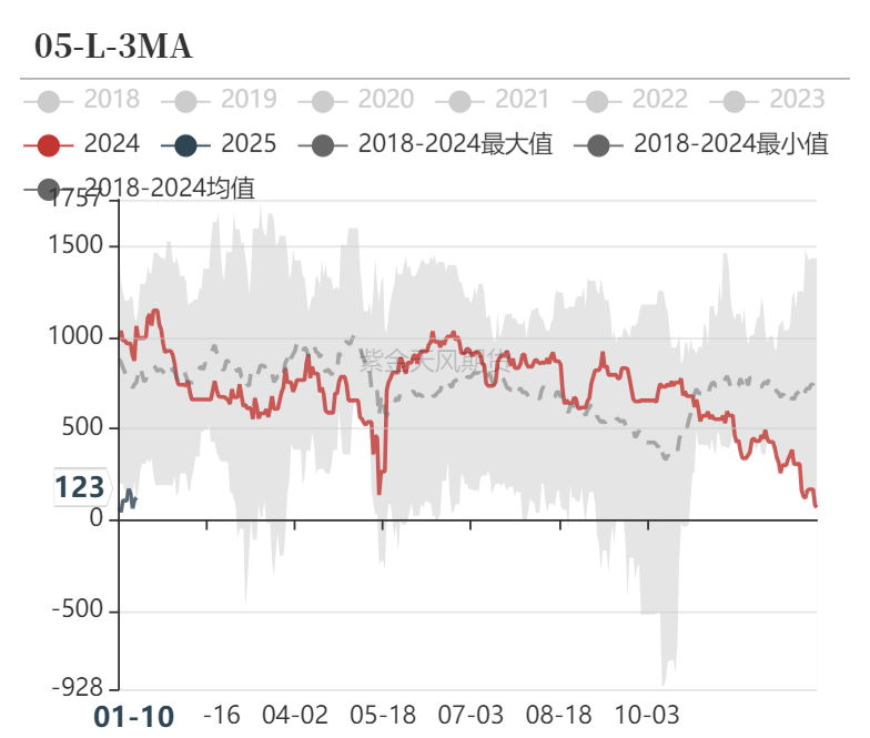 甲醇：港口维持去库预期