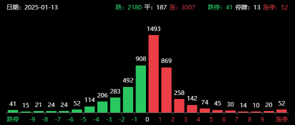 央行重磅利好！高盛：A股今年将上涨20%左右，成交额跌破万亿了