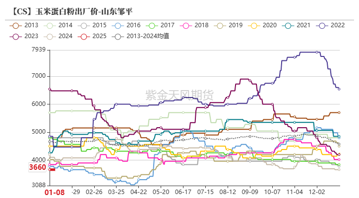 玉米：增储再次开启