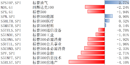 博时基金：美股继续回调，美债利率和美元快速上行